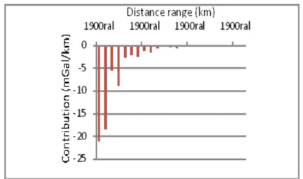 Figure 15 – Contribution per distance range in the vertical gradient of Helmert  gravity anomaly at the point of minumum value, up to 24 km from the point
