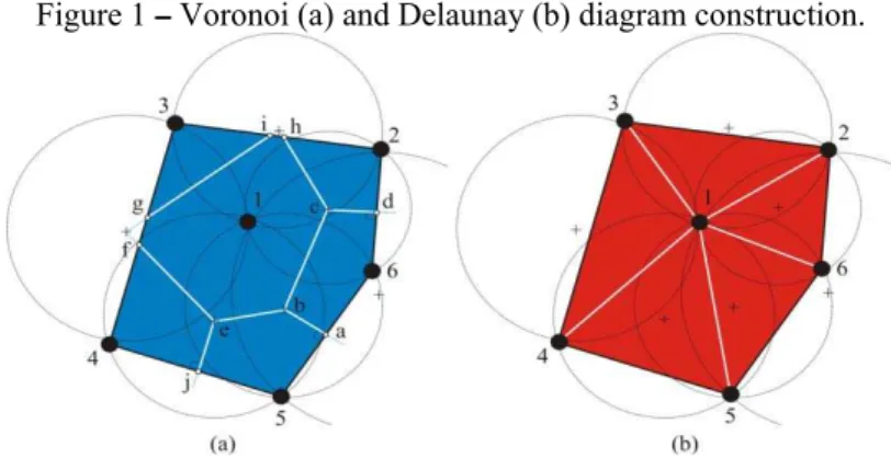 Figure 1 – Voronoi (a) and Delaunay (b) diagram construction. 