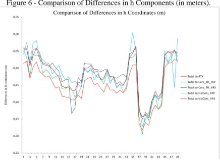 Figure 6 - Comparison of Differences in h Components (in meters). 