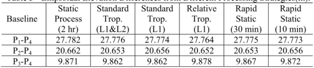Table 3 - Ellipsoidal Elevation Differences from Different Processing Strategies(m). 