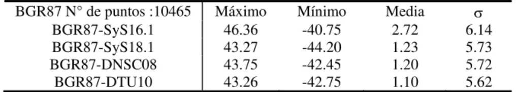 Tabla 3: Estadística de las diferencias entre anomalías de aire libre de la campaña  BGR87 y derivadas de altimetría