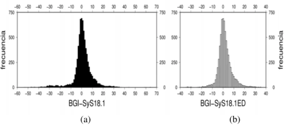 Figura 11: Histograma de las diferencias BGI-SyS18.1 cruda (a), izquierda y  editada (b), derecha