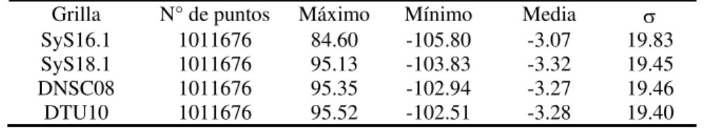 Tabla 1: Estadística descriptiva de las anomalías de gravedad derivadas de  altimetría