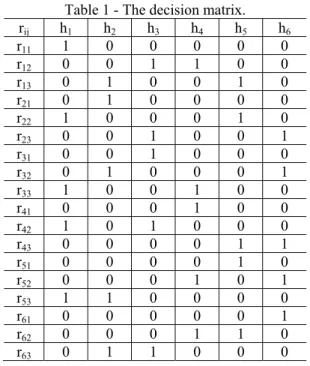 Table 1 - The decision matrix.  r ij h 1 h 2 h 3 h 4 h 5 h 6 r 11  1 0 0 0 0 0  r 12  0 0 1 1 0 0  r 13  0 1 0 0 1 0  r 21  0 1 0 0 0 0  r 22  1 0 0 0 1 0  r 23  0 0 1 0 0 1  r 31  0 0 1 0 0 0  r 32  0 1 0 0 0 1  r 33  1 0 0 1 0 0  r 41  0 0 0 1 0 0  r 42 