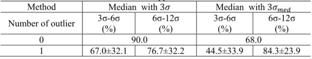 Table 2 - MSRs and standard deviations of the new median equation  approach. 