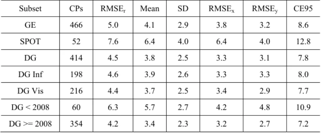Table 1 – Horizontal positional accuracy of GE’s imagery. SD = Standard deviation. 