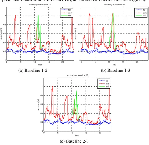 Figure 5 - Baseline accuracies: predicted values without DSM data (in blue),  predicted values with DSM data (red), and observed values in the field (green)