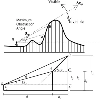 Figure 2 – Determining maximum obstruction angle based on terrain variation. 