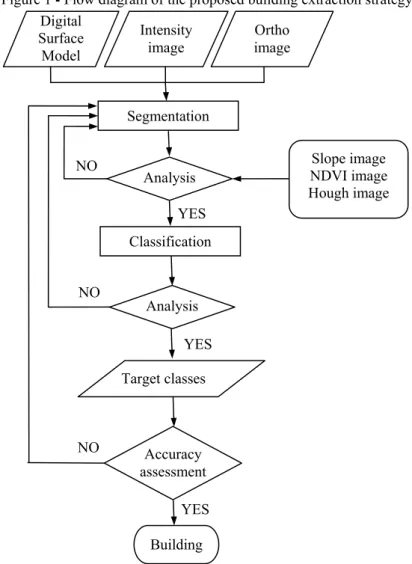 Figure 1 - Flow diagram of the proposed building extraction strategy. 