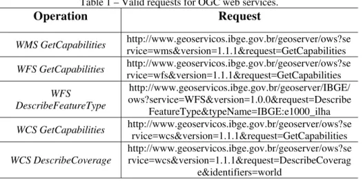 Table 1 – Valid requests for OGC web services. 