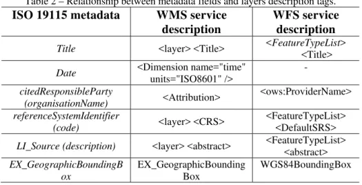 Table 2 – Relationship between metadata fields and layers description tags. 