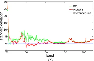 Figure 5 - The estimated noise standard deviation of MLRWT, the general MLR and  RC for the Hyperion data