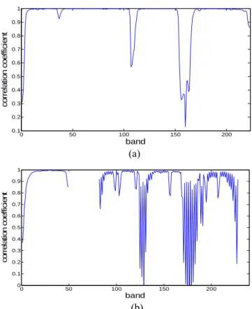 Figure 6 - The spectral correlation coefficient of (a) Jasper Ridge and (b) the  Hyperion data