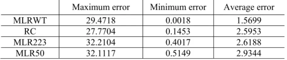 Table 2 - Comparison of the errors of noise estimation by MLRWT, MLR and RC. 