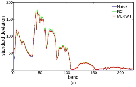 Figure 4 - The estimated noise standard deviation of MLRWT, the general MLR and  RC for the Jasper Ridge, (b) the difference between the standard deviation of 
