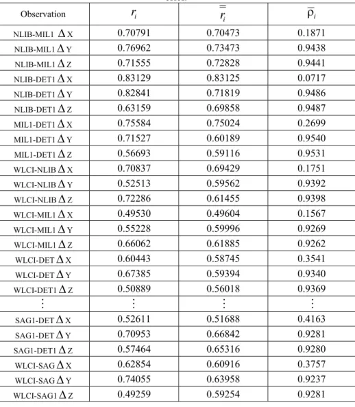 Table 1 - Redundancy numbers, normalized reliability numbers and multiple  correlation coefficients
