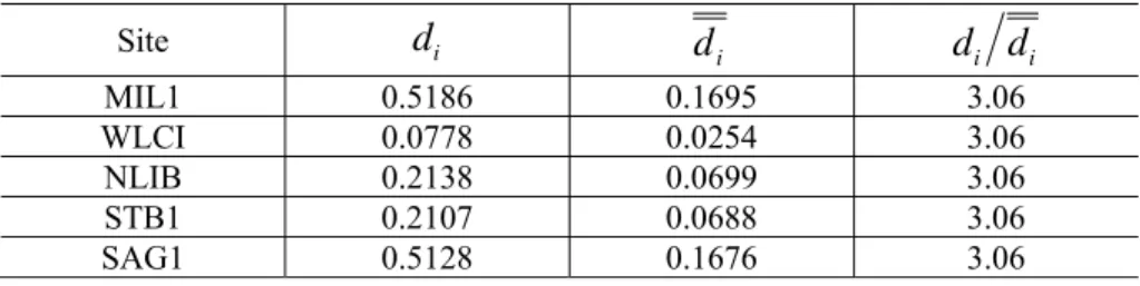 Table 4 - Displacements due to MIL1-DET1  -(mm). 