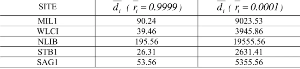Table 6 - Displacements for two extreme cases (mm). 