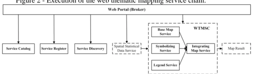 Figure 2 - Execution of the web thematic mapping service chain. 