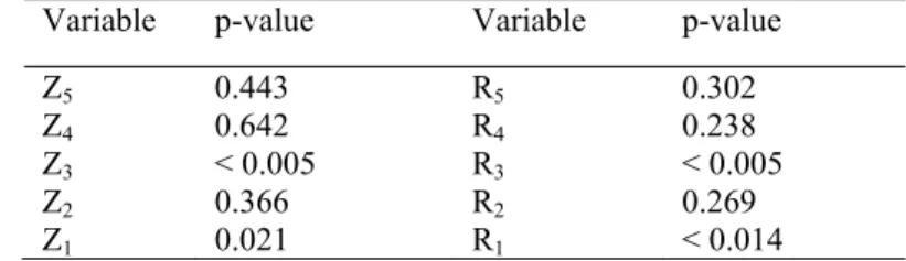 Table 4 – P-values of the Anderson-Darling test– after exclusion the data points  outside the control limits