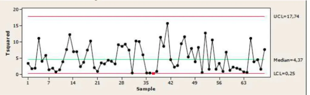 Figure 4A - T 2  control chart - standardized residuals after exclusion of the data  points outside the control limits