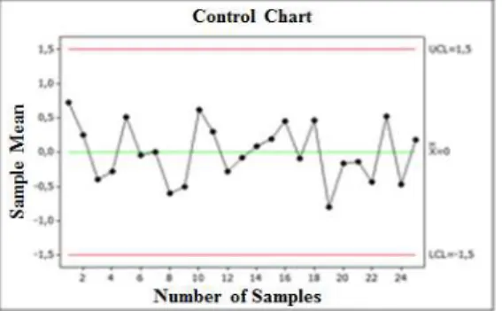 Figure 1 – Example of a control chart for monitoring the process mean. 