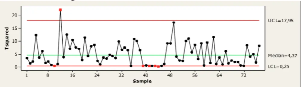 Figure 2A - T 2  control chart - standardized residuals. 
