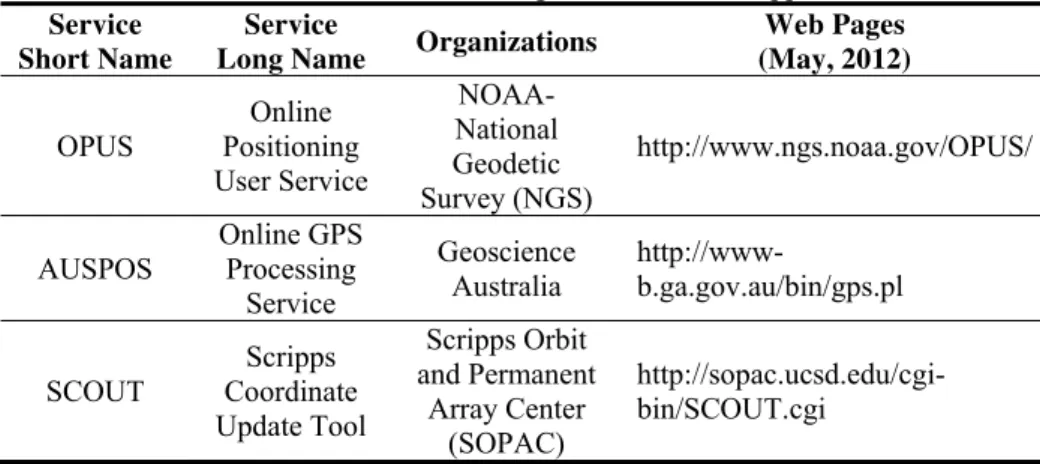Table 1 - Online services using relative solution approach. 