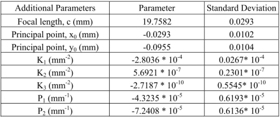 Table 2 - Nikon D3X SLR digital camera geometric calibration parameters. 