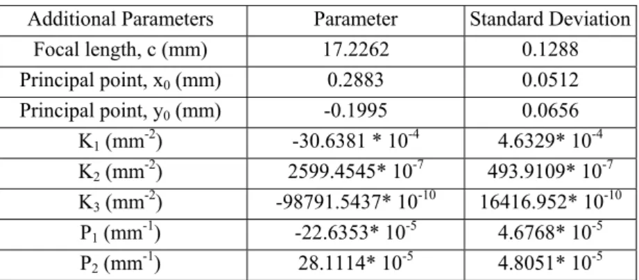 Table 3 - Flir A320 thermographic camera geometric calibration parameters. 