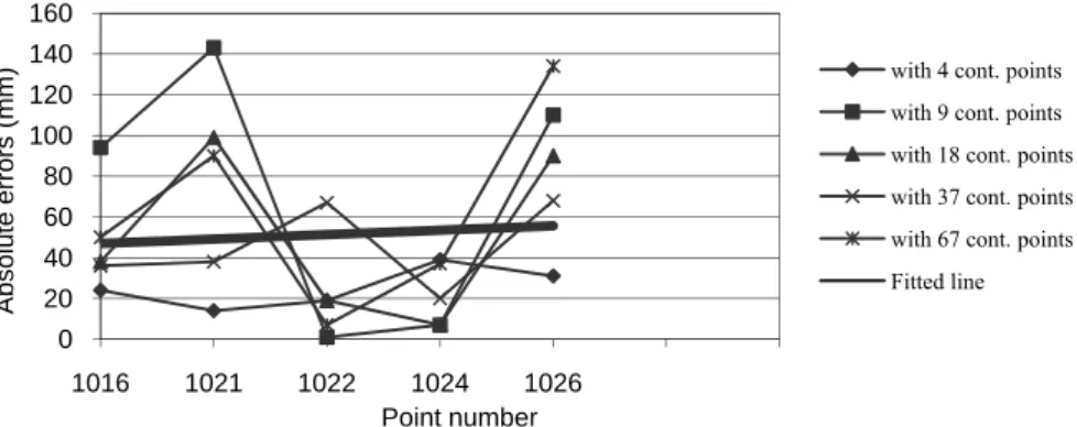 Figure 5. Absolute differences of the Punctual Kriging predictions with the varying  number of control points from the measurement values