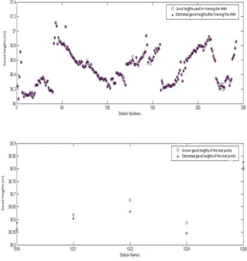 Figure 7. Trained network and Estimated geoid heights of Test Points. 