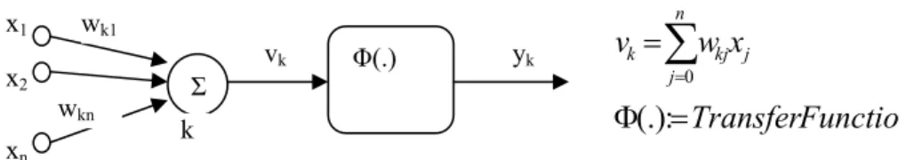 Figure 1. One-layer Artificial Neural Network. 