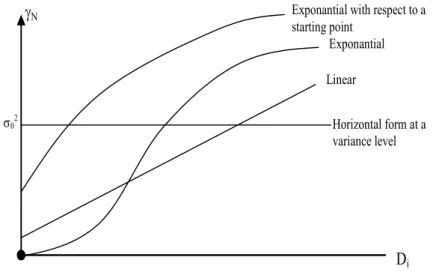 Figure 2. Various semi-variogram curves. 