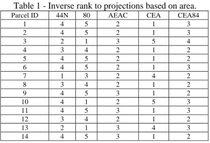Table 1 - Inverse rank to projections based on area. 