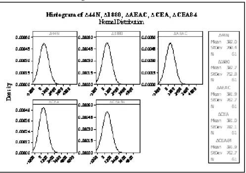 Figure 4 - Statistical nature of data used. 
