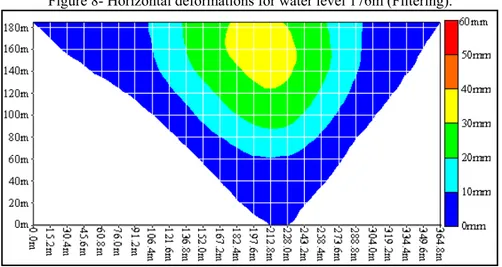 Figure 8- Horizontal deformations for water level 176m (Filtering). 