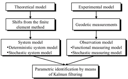 Figure 2 - Identification by means of Kalman filtering. 