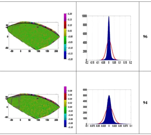 Table 2 - Distribution of points based on maximum and minimum surface  differences (%)