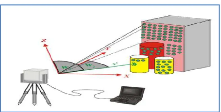 Figure 1 - TLS Scanning Principle (Staiger 2003). 