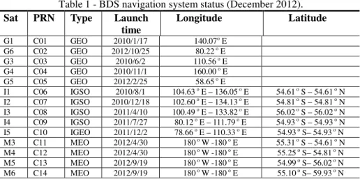 Table 1 - BDS navigation system status (December 2012). 