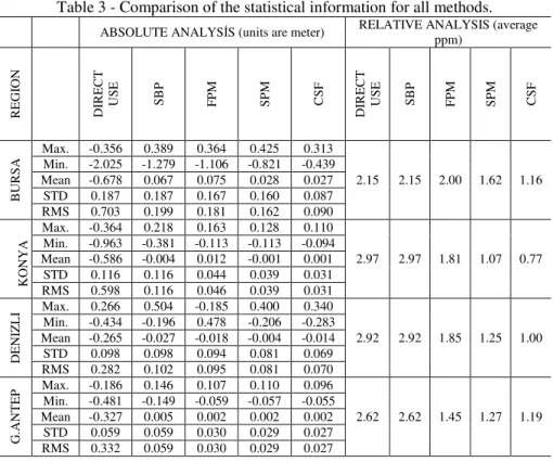 Table 3 - Comparison of the statistical information for all methods. 