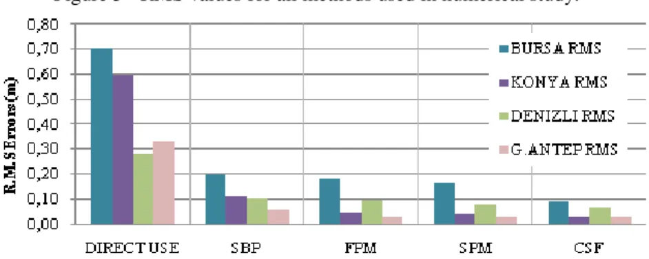 Figure 5 - RMS values for all methods used in numerical study. 