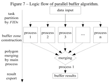 Figure 7 – Logic flow of parallel buffer algorithm. 