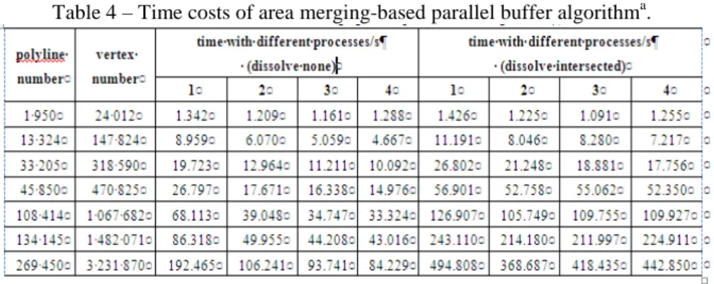 Table 4 – Time costs of area merging-based parallel buffer algorithm a . 