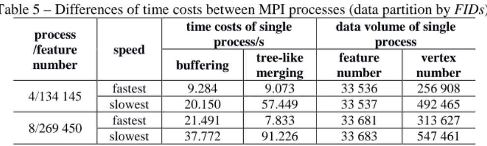 Table  5  shows  that  the  numbers  of  features  were  evenly  distributed  among  MPI processes and that certain parallel acceleration was achieved, but the numbers  of vertices contained in the vector features were different among processes