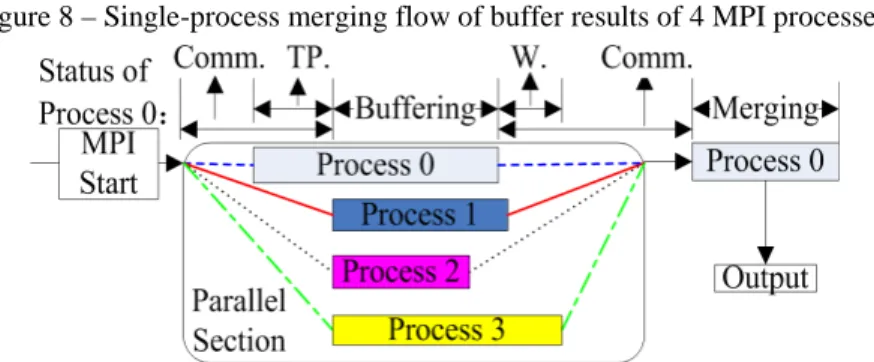 Figure 8 – Single-process merging flow of buffer results of 4 MPI processes. 