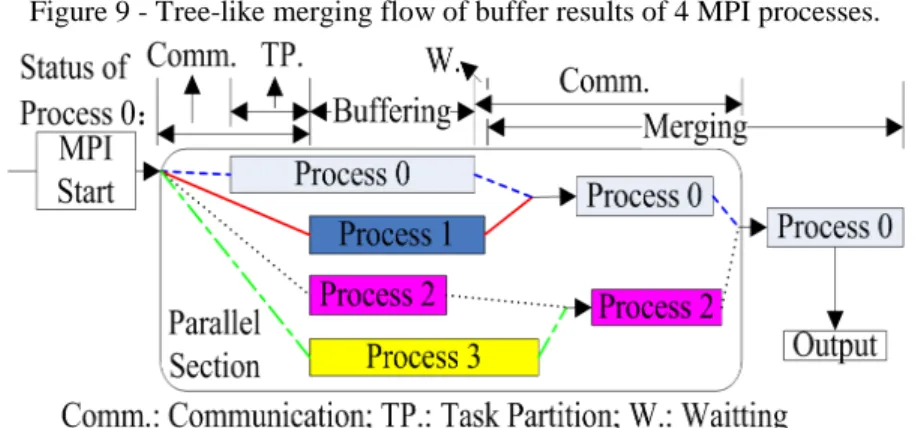 Figure 9 - Tree-like merging flow of buffer results of 4 MPI processes. 
