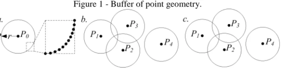 Figure 1 - Buffer of point geometry. 