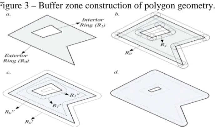Figure 3 – Buffer zone construction of polygon geometry. 